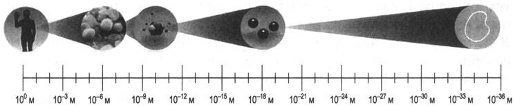 размеры струн ничтожно малы