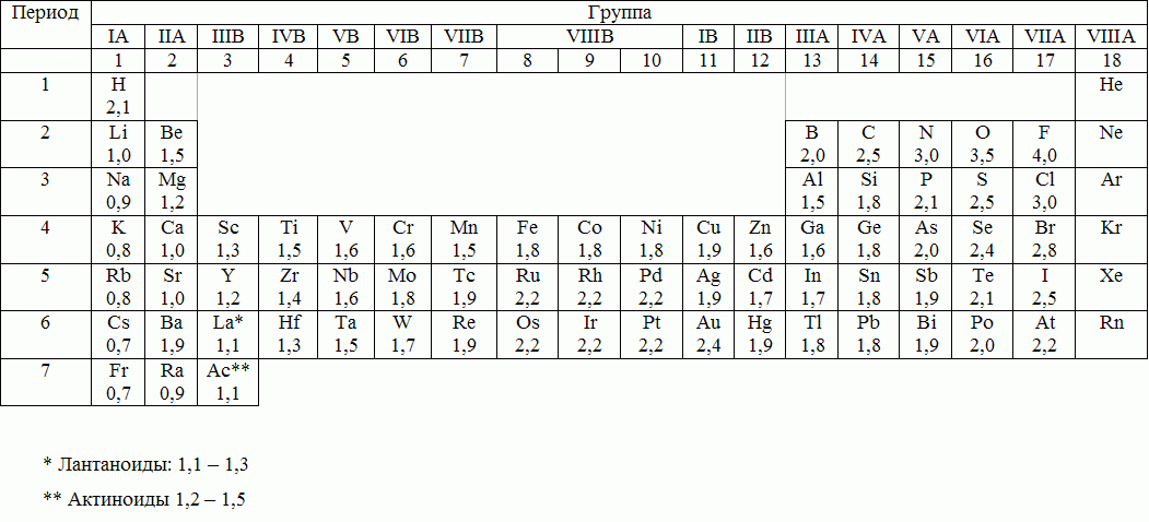 Формулы электроотрицательности химических элементов. Химия таблица электроотрицательности элементов. Таблица значений электроотрицательности химических элементов. Таблица относительной электроотрицательности элементов. Электроотрицательность всех химических элементов таблица.