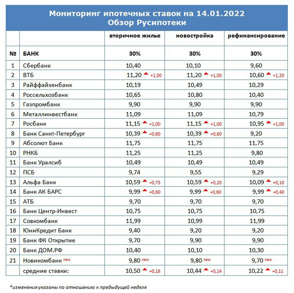 Ипотека вторичка процентная. Ипотечные ставки в банках на сегодня. Ставка на вторичка 2022 ипотека. Ипотечная ставка на сегодня на вторичное жилье 2022. Минимальная ставка по ипотеки на вторичное жилье 2022г.