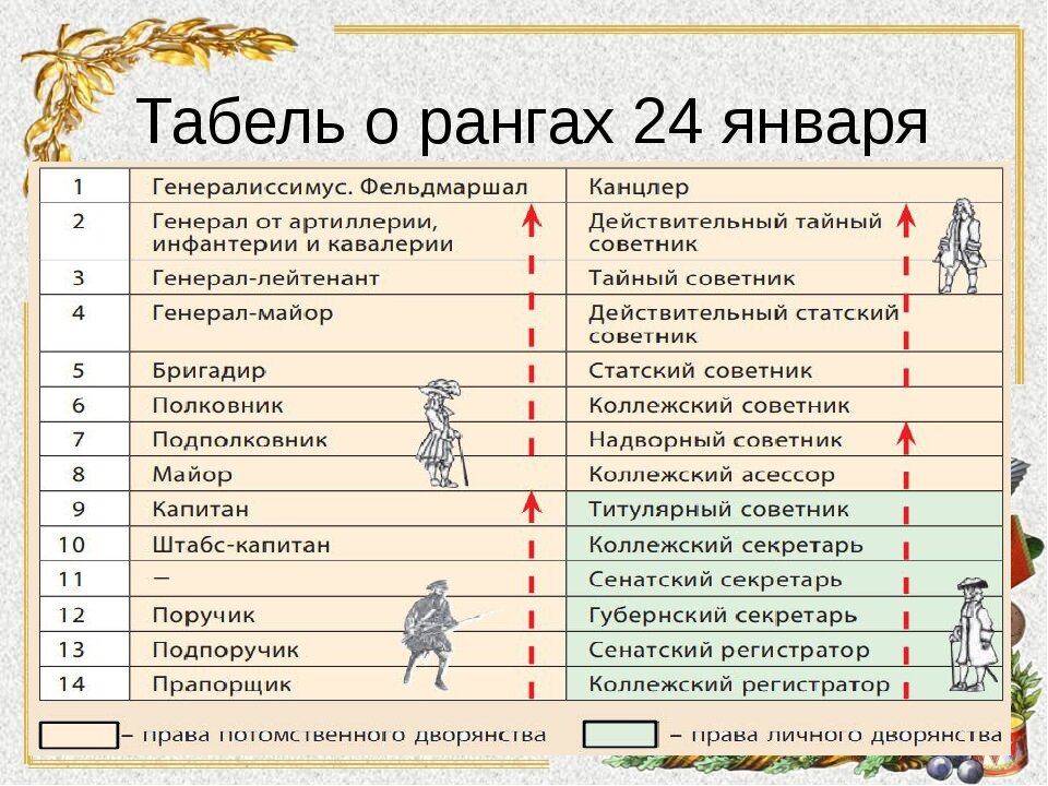 В каком году согласно. Табель о рангах Петра 1 кратко. Табель о рангах при Петре 1 таблица. Табель о рангах Российской империи таблица 1722. Схема табель о рангах при Петре 1.