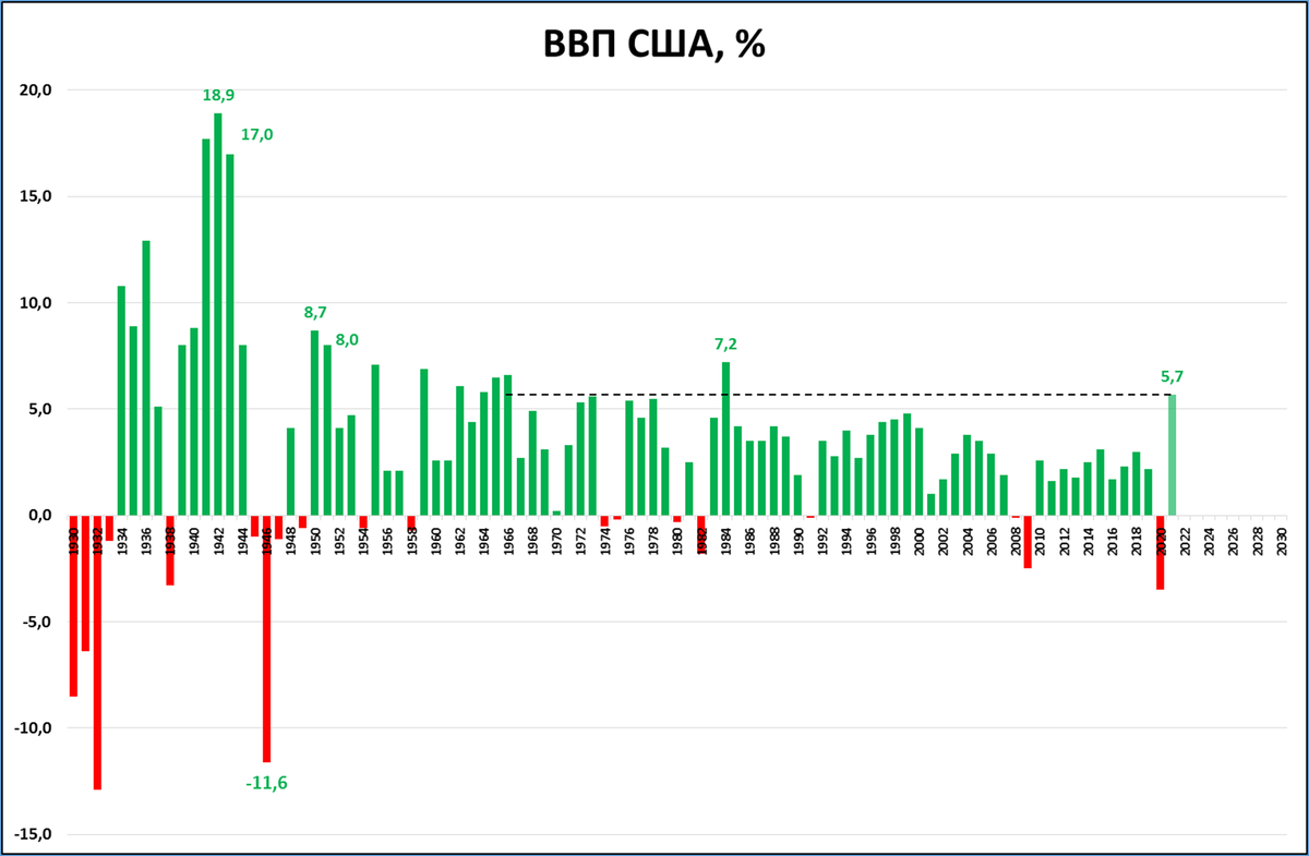 Рост экономики 1. ВВП Америки 2021. Уровень ВВП США. Динамика ВВП США 2021. Рост экономики США по годам график.