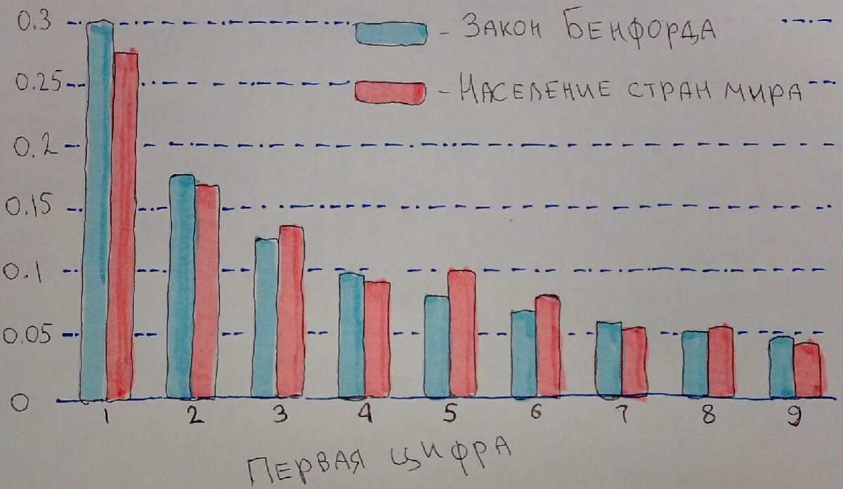 Математический закон, в который сложно поверить, но он работает и помогает  ловить мошенников — Закон Бенфорда | Этому не учат в школе | Дзен