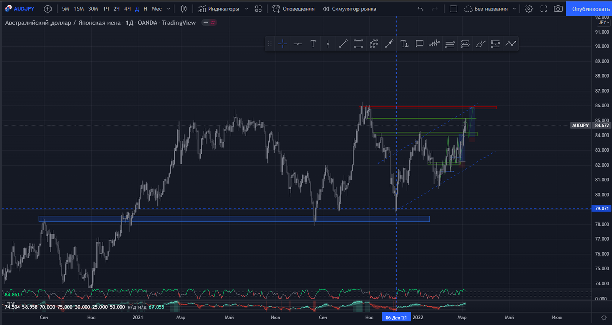 AUDJPY-D1