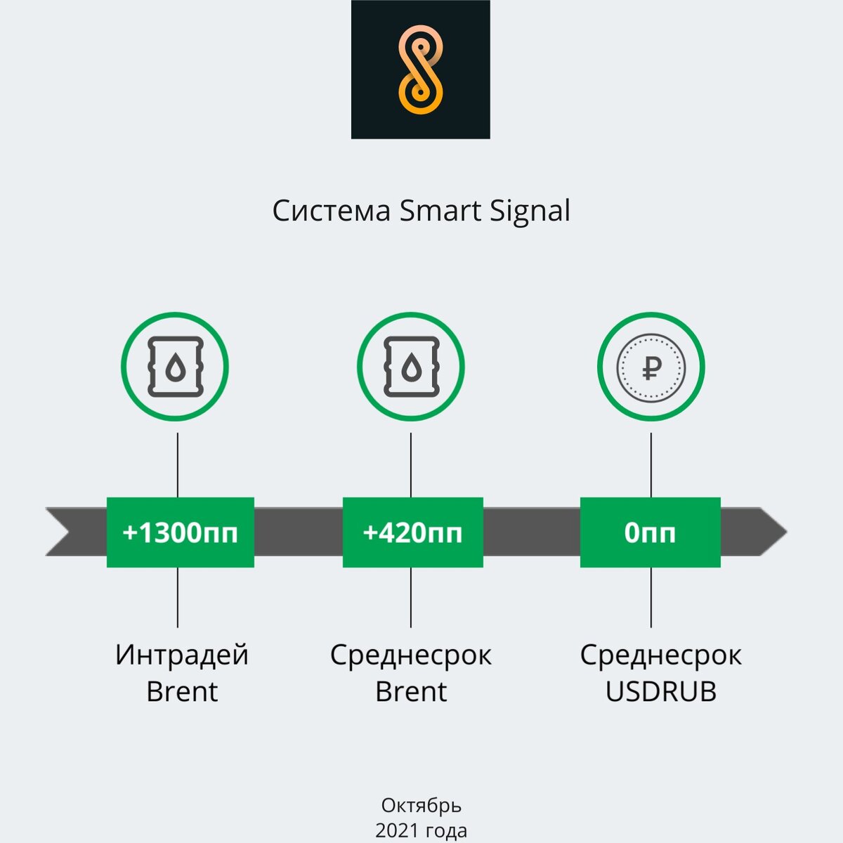 Отчет работы системы Smart Signal за октябрь 2021 года.