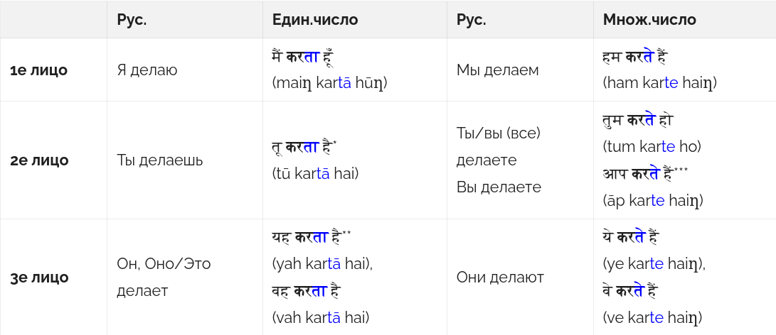 Спряжение глаголов в настоящем времени