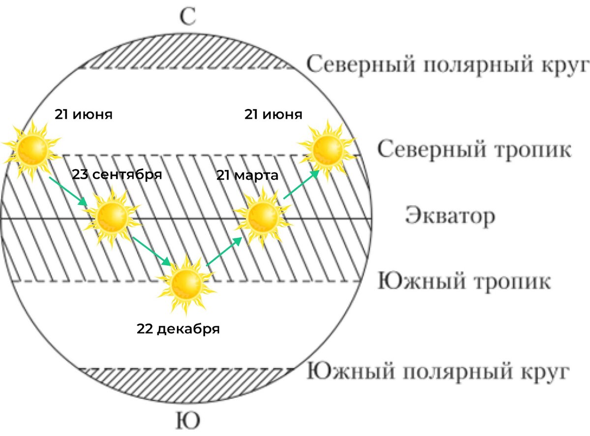 Продолжительность дня в петербурге 22 декабря. Солнце в Зените над северным тропиком. Продолжительность дня в Северном полушарии. День осеннего равноденствия география 5 класс. Солнце в Зените на Северном тропике.