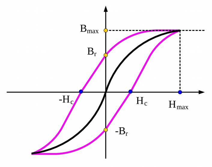 Петля гистерезиса. Предельная петля гистерезиса. Петля магнитного гистерезиса. Изобразите петлю гистерезиса.