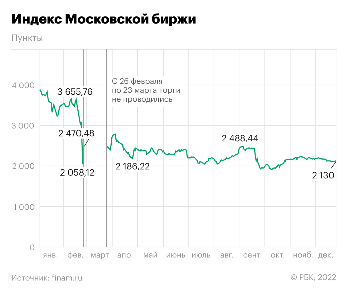 Падение рынка. Котировки рубля. Российский рынок акций. Курс рубля.