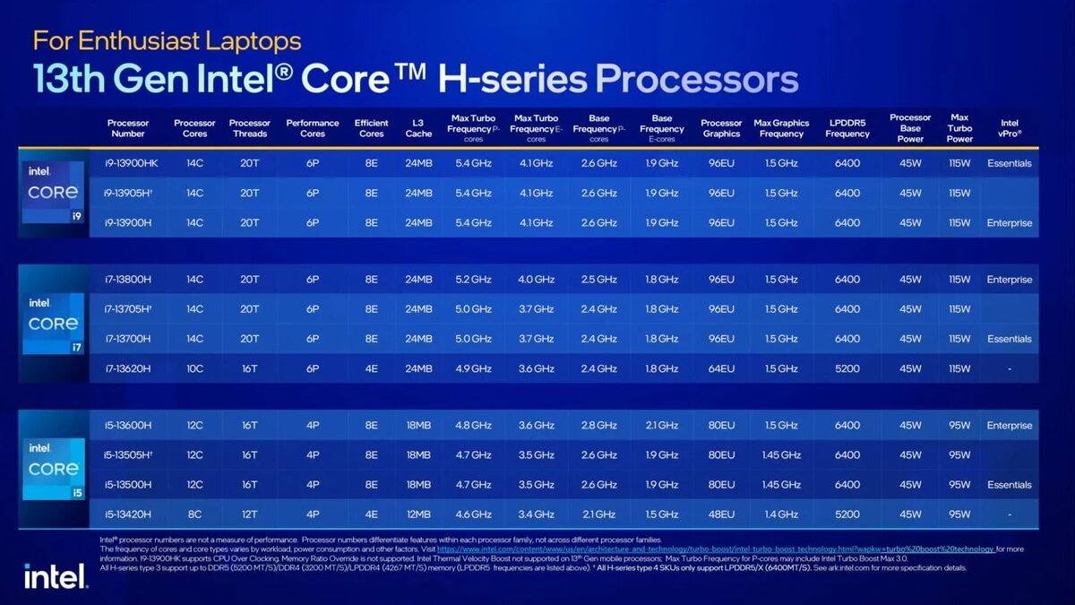 Intel показала новые процессоры 13-поколения для ноутбуков – Топ модели  имеют 24 ядра | TehnObzor | Дзен