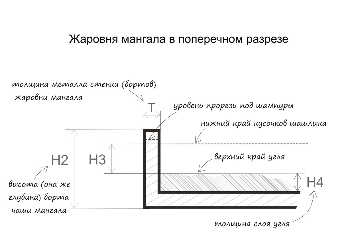 Дачный мангал с крышей своими руками: три варианта исполнения