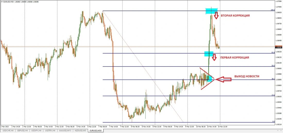 Как заработать на нонфарме, пример