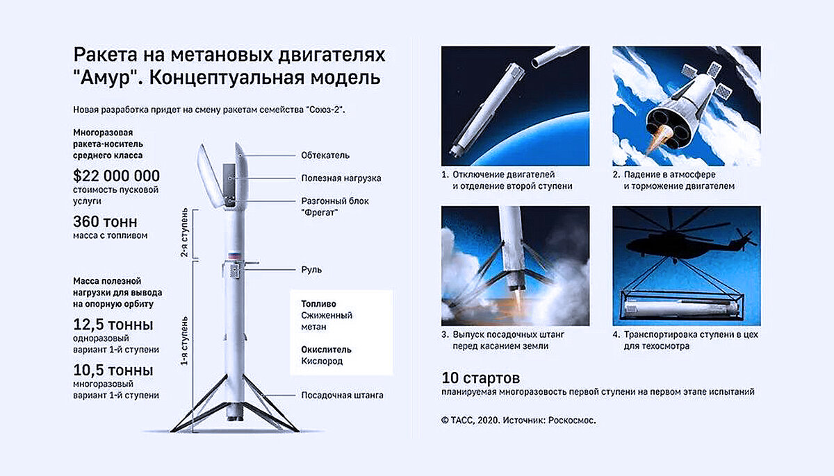 Инфографика по проекту РН "Амур-СПГ" образца 2020 года от Роскосмоса.