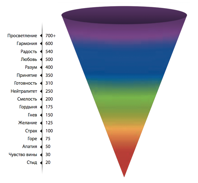Дэвид Хокинс уровни сознания. Шкала эмоциональных тонов Дэвида Хокинса. Вибрационная шкала Дэвида Хокинса. Шкала Дэвида Хокинса энергетических вибраций.