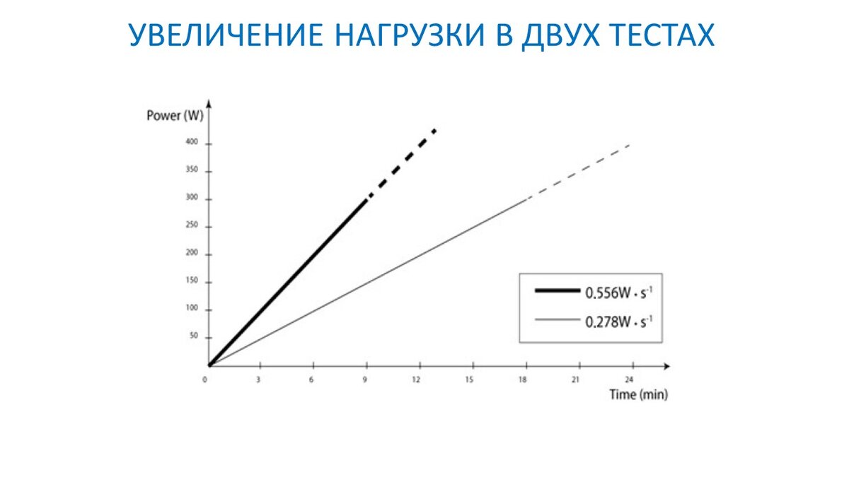 Рисунок 1. Изменение нагрузки в двух экспериментальных тестах.