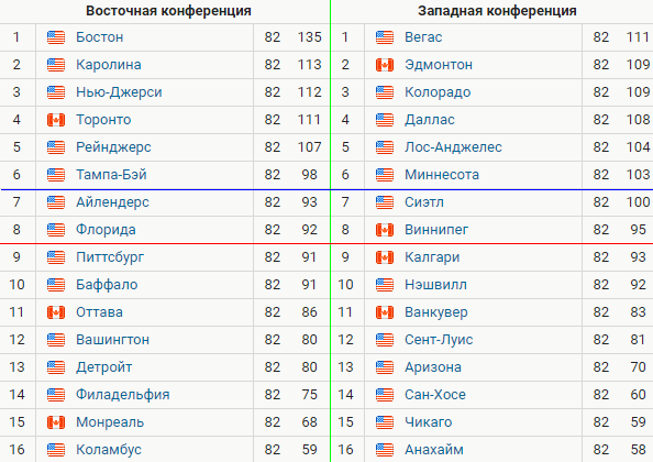 Просто и понятно. В понедельник 17 апреля (по московскому времени – в ночь на 18 апреля) стартует плей-офф НХЛ-2022/23.