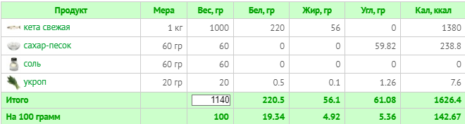 С кетой (расчет калорий  Calorizator.ru)
