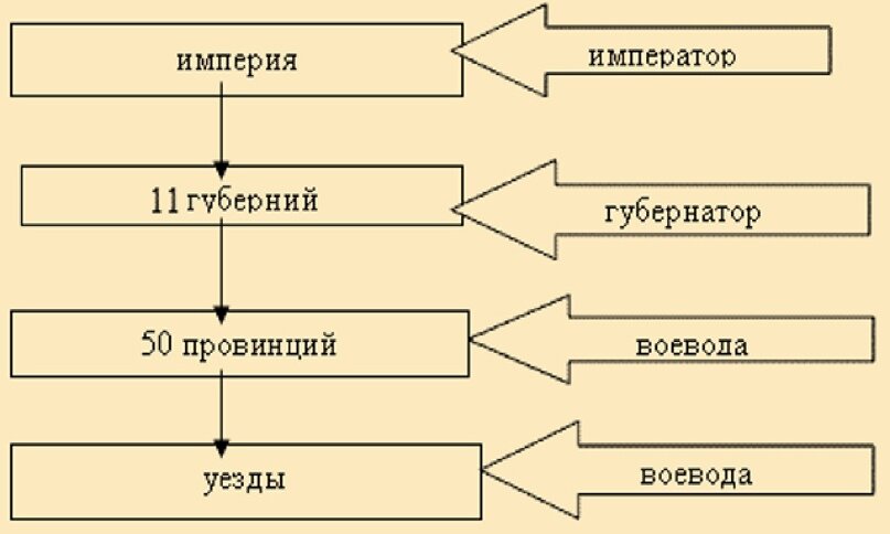 Губернская реформа петра 1. Губернская реформа Петра 1 схема. Схема реформы местного управления при Петре 1. Губернская реформа при Петре 1. Областная Губернская реформа Петра 1.