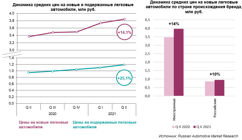 Прогноз цен на авто 2024. Рост цен на автомобили в 2021.