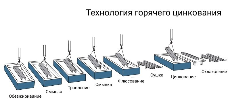 Линия горячего цинкования включает три участка: подготовку, цинкование и сушку. На многих производствах процесс автоматизирован, что сокращает время обработки металла.