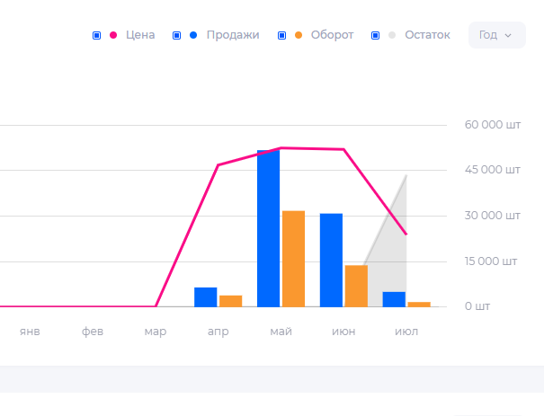 График продаж POP IT на Wildberries