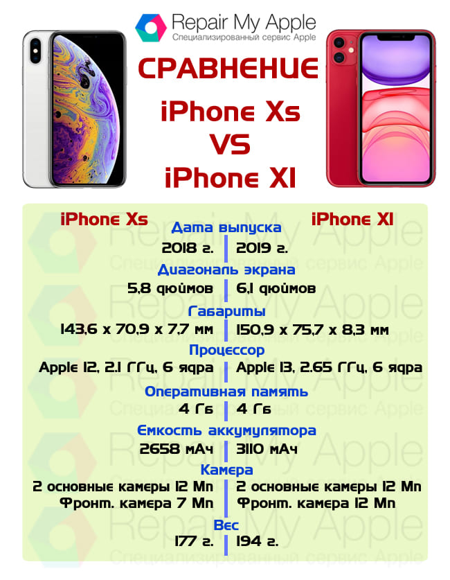 Параметры iphone 11