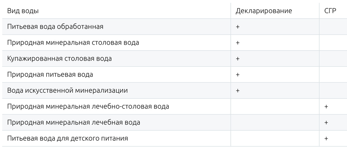 Вид воды и документа, который на неё требуется получить.