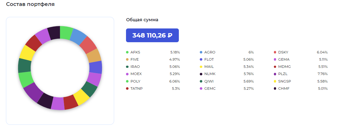 Состав портфеля на 350 000 рублей с сайта BeatMarket