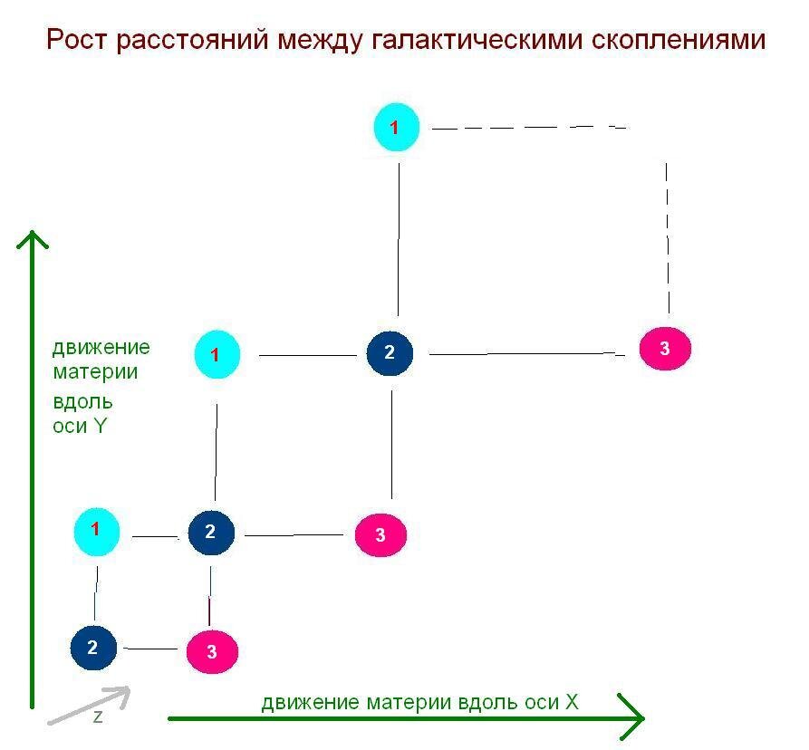 скорость и ускорение растут с увеличением расстояния от оси вращения