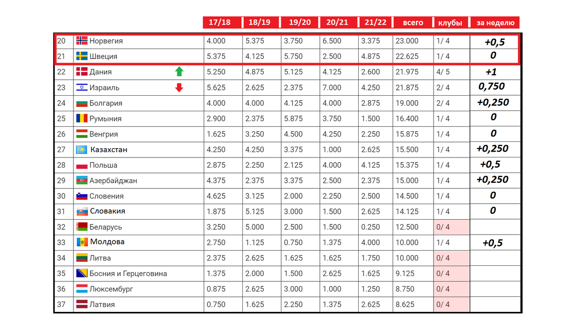 Таблица коэффициентов уефа 2024. Таблица коэффициентов УЕФА. Таблица коэффициентов УЕФА фото. Лига конференций УЕФА таблица. Таблица коэффициентов УЕФА на сегодня по футболу Франция 7 место.