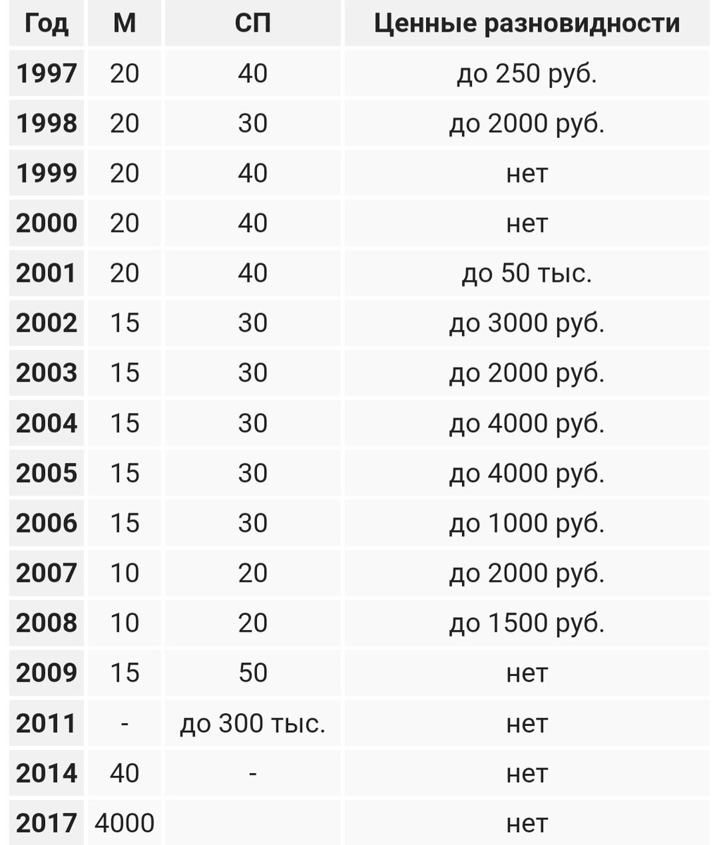 Таблица оценки одной копейки. Конечно же в отличном состоянии. Без царапин, ржавчины и т.д.