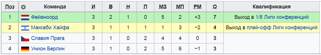 Положение команд в группе Е