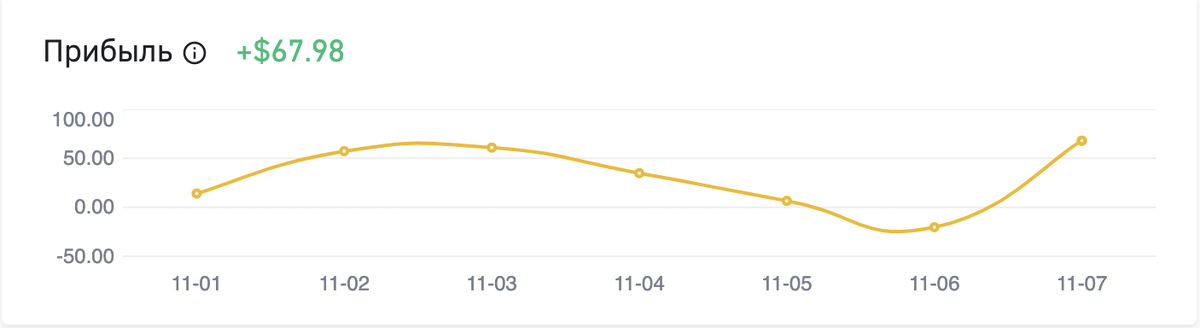 скриншот моего портфеля в $ с 1-7 ноября 