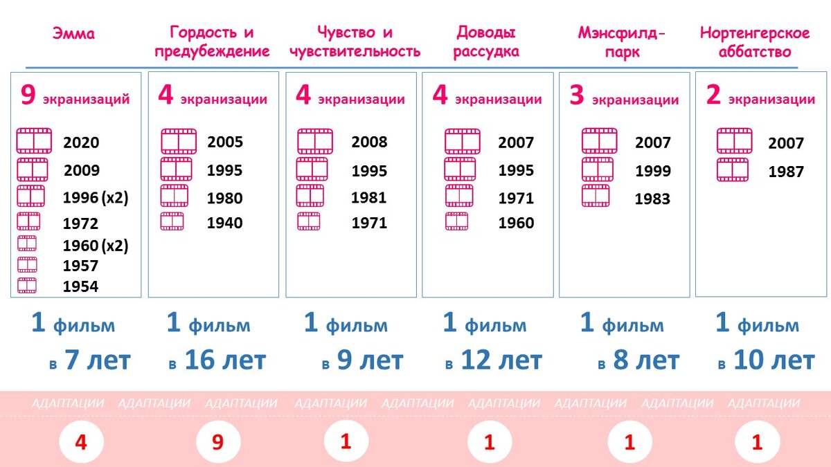 Количество и периодичность экранизаций романов Джейн Остин
