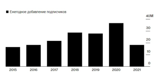 Рис. Количество подписчиков Netflix.