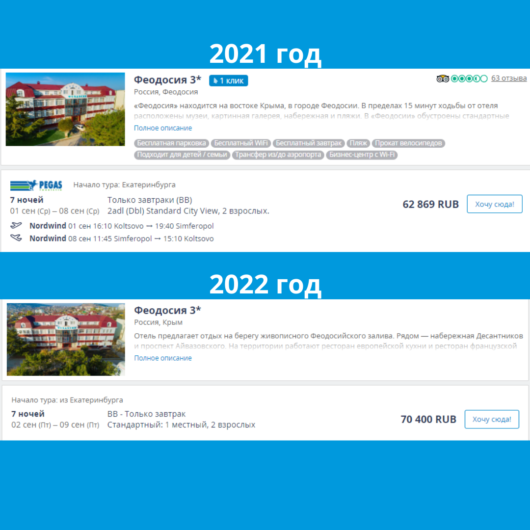 2. ФЕОДОСИЯ 3* - Бюджетный отель в Крыму. Хорошее местоположение, приличный номерной фонд. Редкое для Крыма сочетание цены и качества. Стоил 62800, в этом году 70400. Казалось бы, разница не большая, но в прошлом году в состав тура был включен трансфер. В этом году за него придется доплачивать. По ценам Туроператора это еще + 4000. Уже не так весело. И того разница 12-13 тысяч.