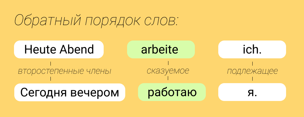 Прямой порядок слов в предложении примеры Прямой порядок слов в русском языке Telegraph
