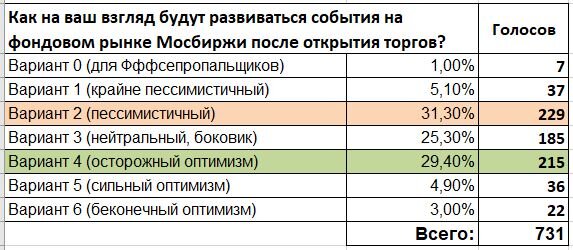 Табличка с распределением ответов на 1й вопрос.