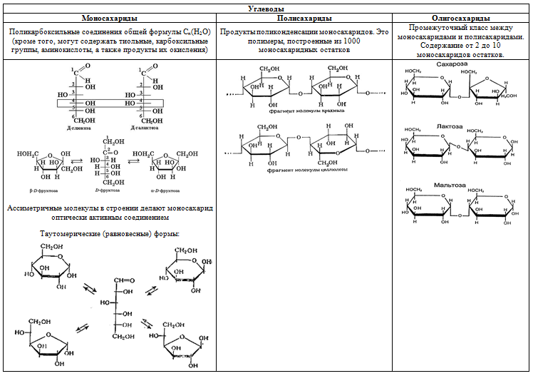 Олигосахариды формула. Углеводы органическая химия таблица. Олигосахариды это. Перечислите характерные типы реакций в каждом классе углеводов. Контрольная работа по химии 10 класс углеводы