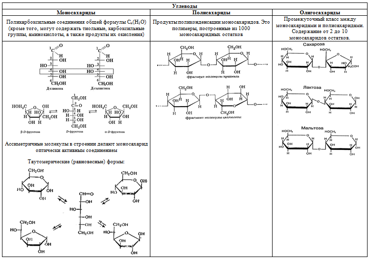 Тест по химии 10 класс углеводы. Олигосахариды формула. Углеводы органическая химия таблица. Олигосахариды это. Перечислите характерные типы реакций в каждом классе углеводов.