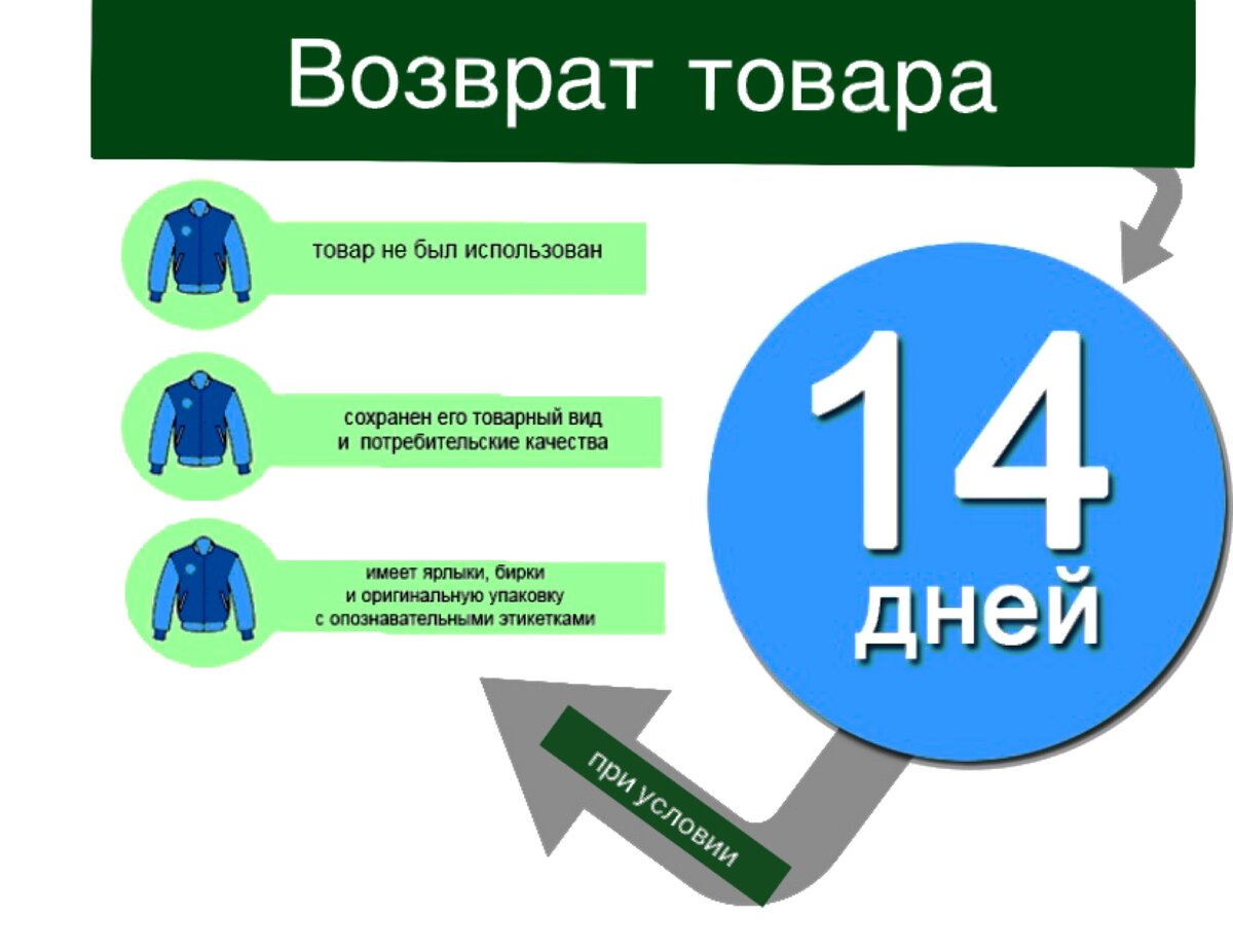 Правила возврата в интернете. Правила возврата в интернете