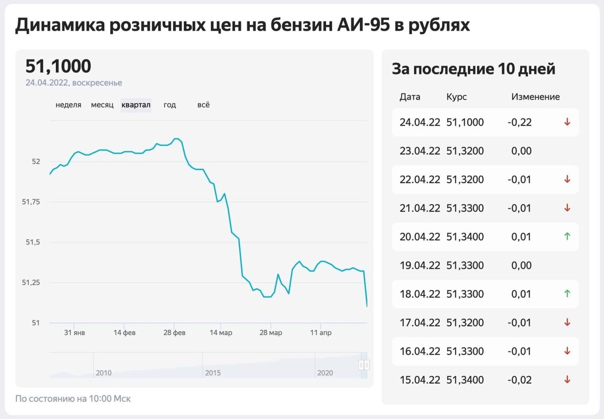 В январе бензин стоил 35 рублей