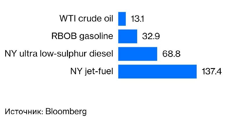 Данные по нефт, бензину, дизельному топливу и авиакеросину в США с момента начала СВО на Украине. По данным Bloomberg