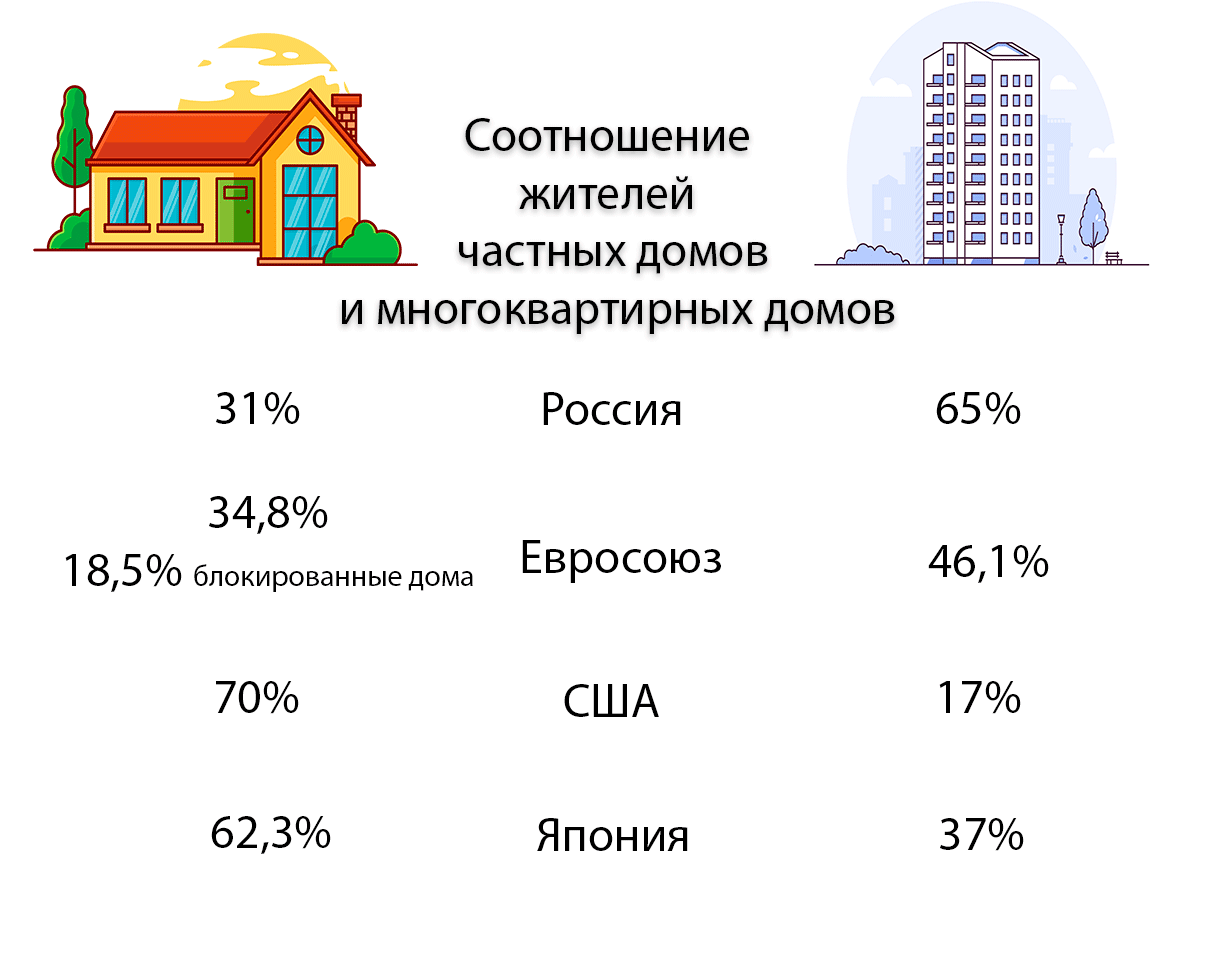 Статистика по данным Росстат, Евростат, statista.com, Википедия  Оставшиеся доли приходятся на всевозможно экзотичное жилье: лодки, трейлеры и пр. 