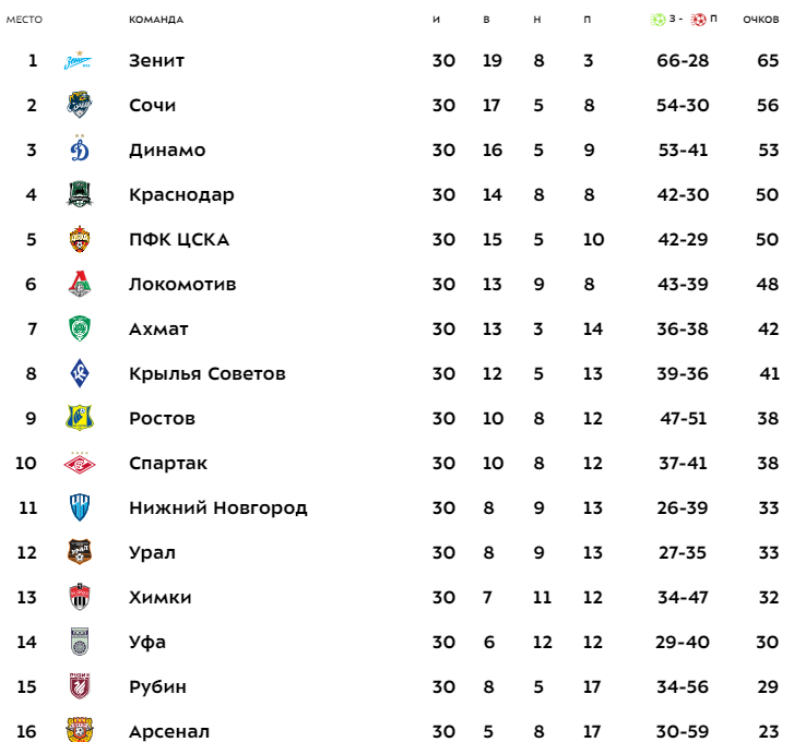 Первенство ростова по футболу дети