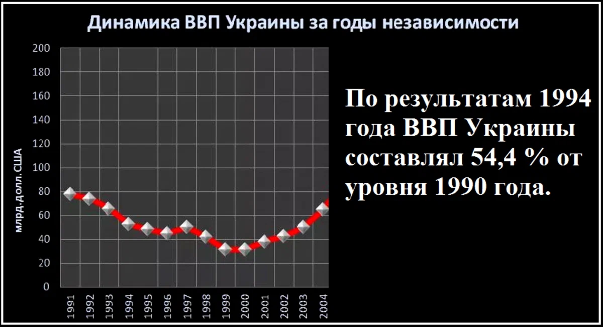 Падение ВВП Украины за период с 1990 по 2004 гг (изображение взято из открытых источников)