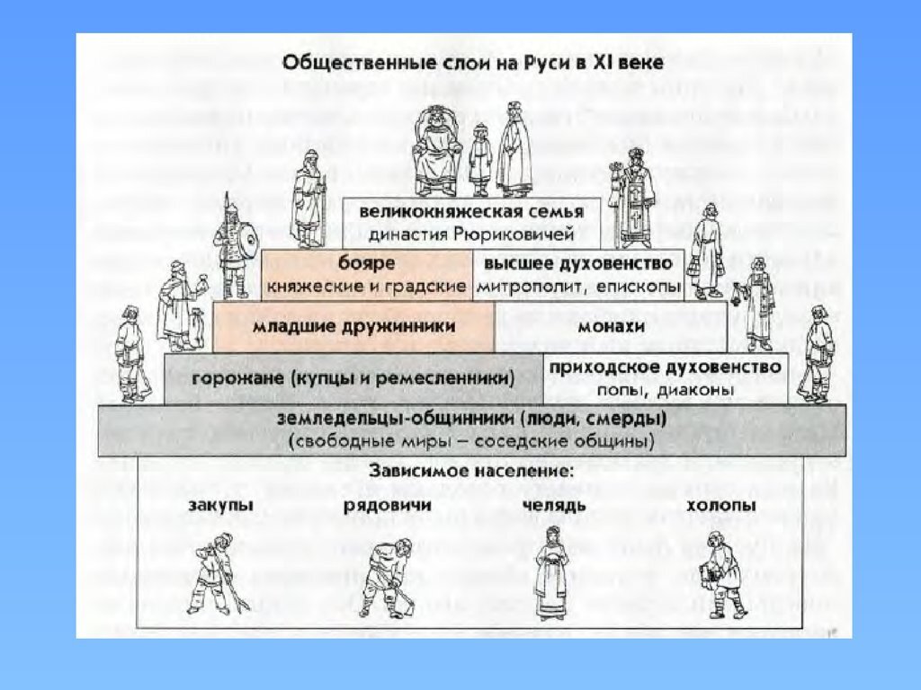 Общественный строй руси. Социальная структура общества древней Руси схема. Схема слои населения древней Руси. Сословно социальная структура древней Руси. Социальная структура древней Руси 9-12 века.