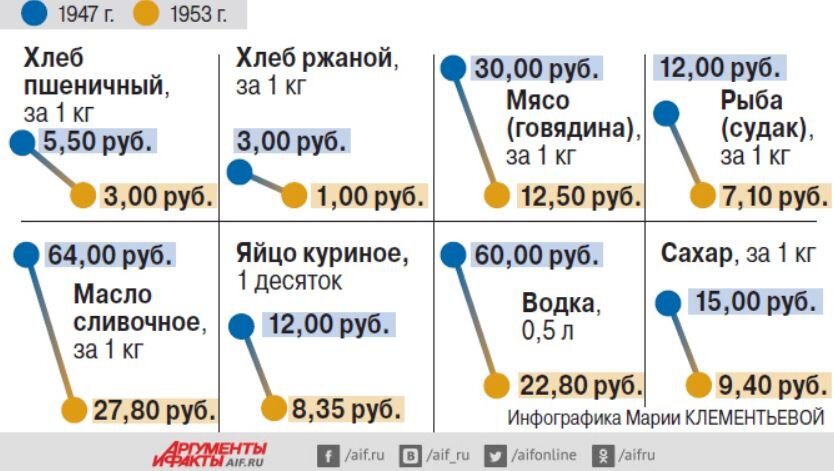 Размер снижения цен в СССР в период с 1947 года по 1953 год (иллюстрация - инфографика АИФ)