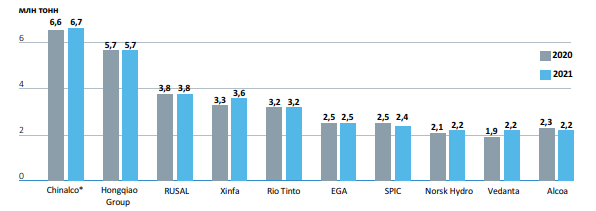Данные из презентации Компании Русал.Годовой отчет