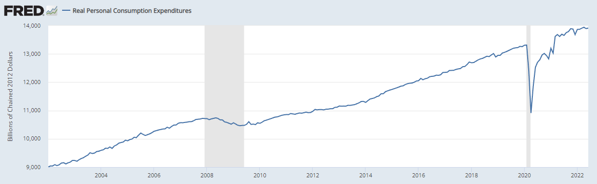 https://fred.stlouisfed.org/series/PCEC96