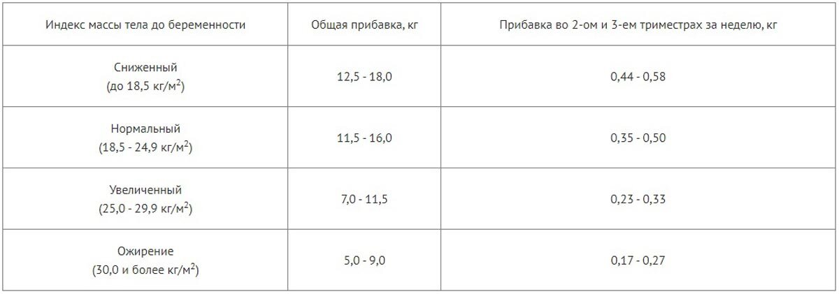 Нормы общей прибавки веса за беременность в зависимости от изначальной массы тела